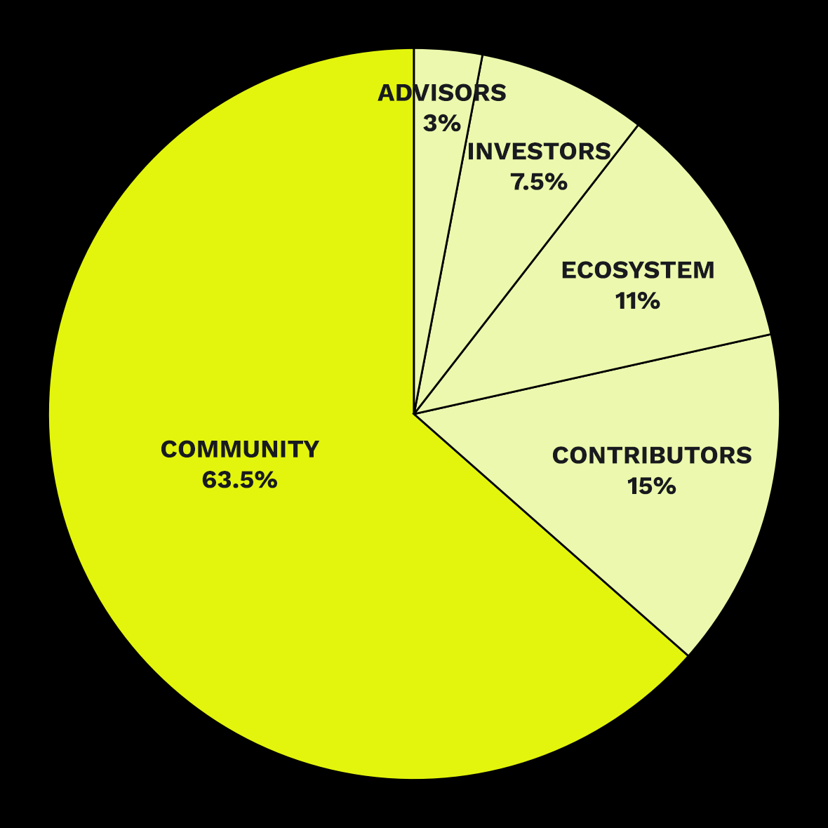 Initial token distribution: 63.5% community, 15% contributors, 11% ecosystem, 7.5% investors and 3% advisors.