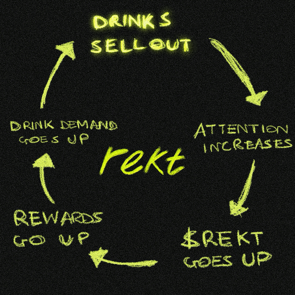 The $REKT flywheel: drinks sell out, attention increases, $REKT price rises, the reward pool grows, demand for drinks increases, and the cycle continues.